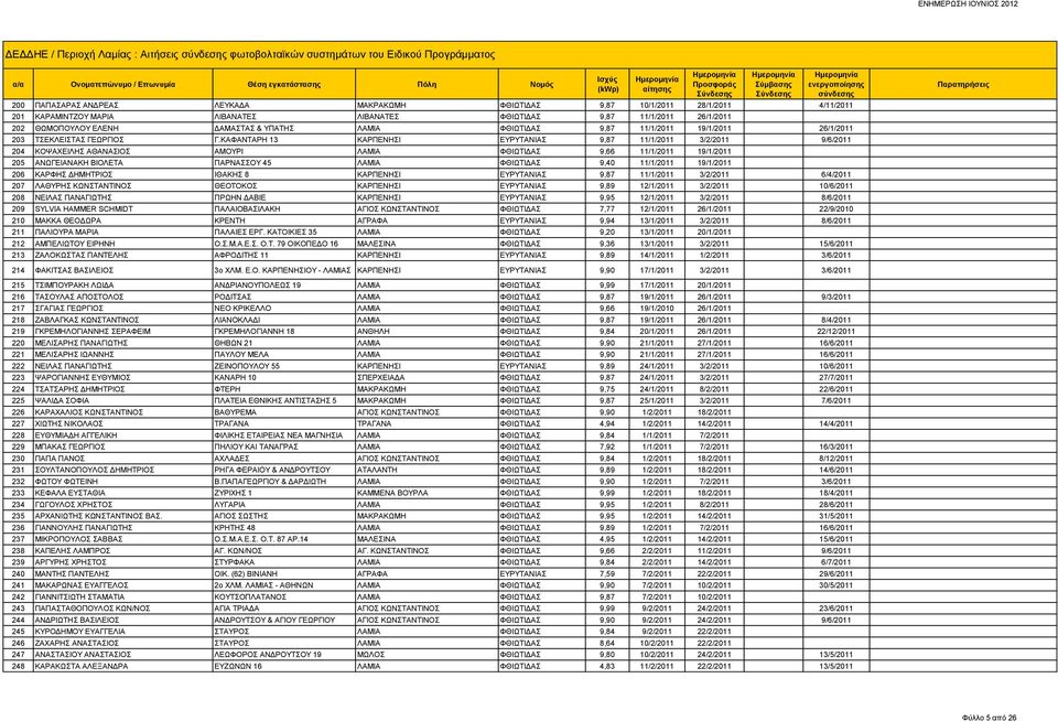 ΚΑΦΑΝΤΑΡΗ 13 ΚΑΡΠΕΝΗΣΙ ΕΥΡΥΤΑΝΙΑΣ 9,87 11/1/2011 3/2/2011 9/6/2011 204 ΚΟΨΑΧΕΙΛΗΣ ΑΘΑΝΑΣΙΟΣ ΑΜΟΥΡΙ ΛΑΜΙΑ ΦΘΙΩΤΙΔΑΣ 9,66 11/1/2011 19/1/2011 205 ΑΝΩΓΕΙΑΝΑΚΗ ΒΙΟΛΕΤΑ ΠΑΡΝΑΣΣΟΥ 45 ΛΑΜΙΑ ΦΘΙΩΤΙΔΑΣ 9,40