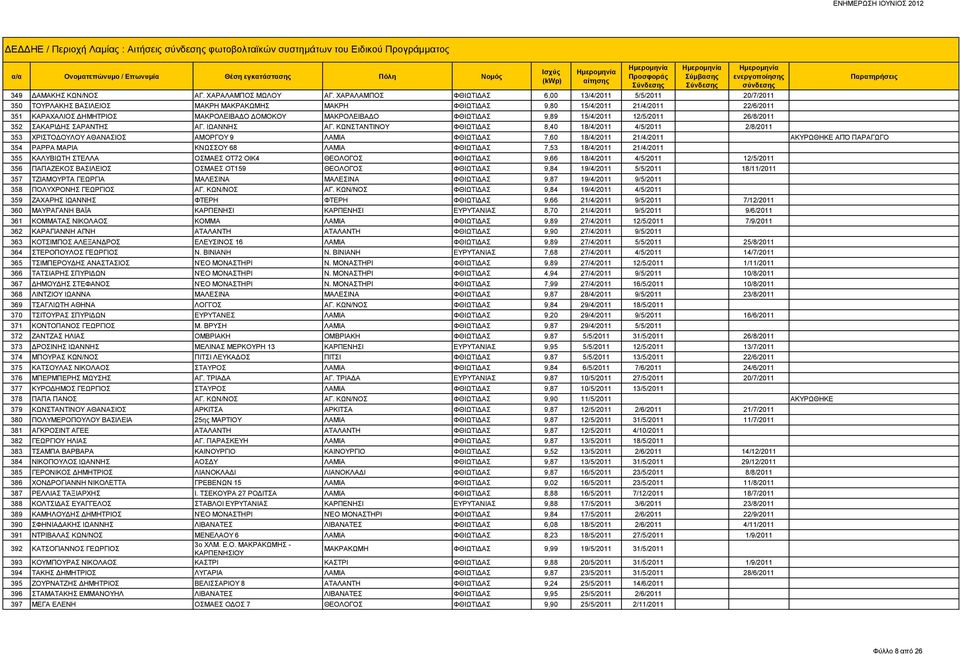 ΜΑΚΡΟΛΕΙΒΑΔΟ ΦΘΙΩΤΙΔΑΣ 9,89 15/4/2011 12/5/2011 26/8/2011 352 ΣΑΚΑΡΙΔΗΣ ΣΑΡΑΝΤΗΣ ΑΓ. ΙΩΑΝΝΗΣ ΑΓ.
