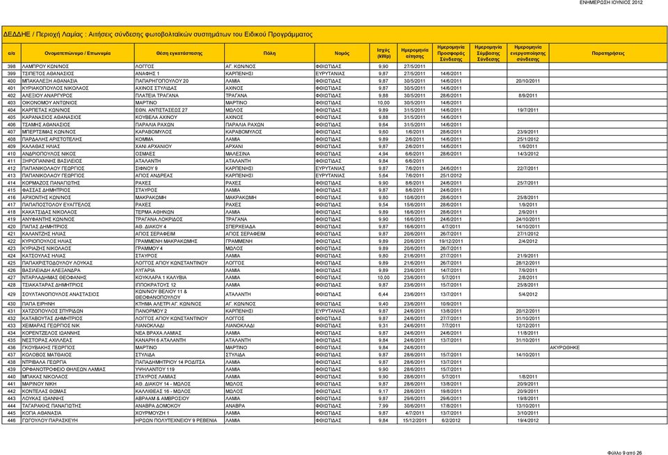 20/10/2011 401 ΚΥΡΙΑΚΟΠΟΥΛΟΣ ΝΙΚΟΛΑΟΣ ΑΧΙΝΟΣ ΣΤΥΛΙΔΑΣ ΑΧΙΝΟΣ ΦΘΙΩΤΙΔΑΣ 9,87 30/5/2011 14/6/2011 402 ΑΛΕΞΙΟΥ ΑΝΑΡΓΥΡΟΣ ΠΛΑΤΕΙΑ ΤΡΑΓΑΝΑ ΤΡΑΓΑΝΑ ΦΘΙΩΤΙΔΑΣ 9,88 30/5/2011 28/6/2011 8/9/2011 403 ΟΙΚΟΝΟΜΟΥ