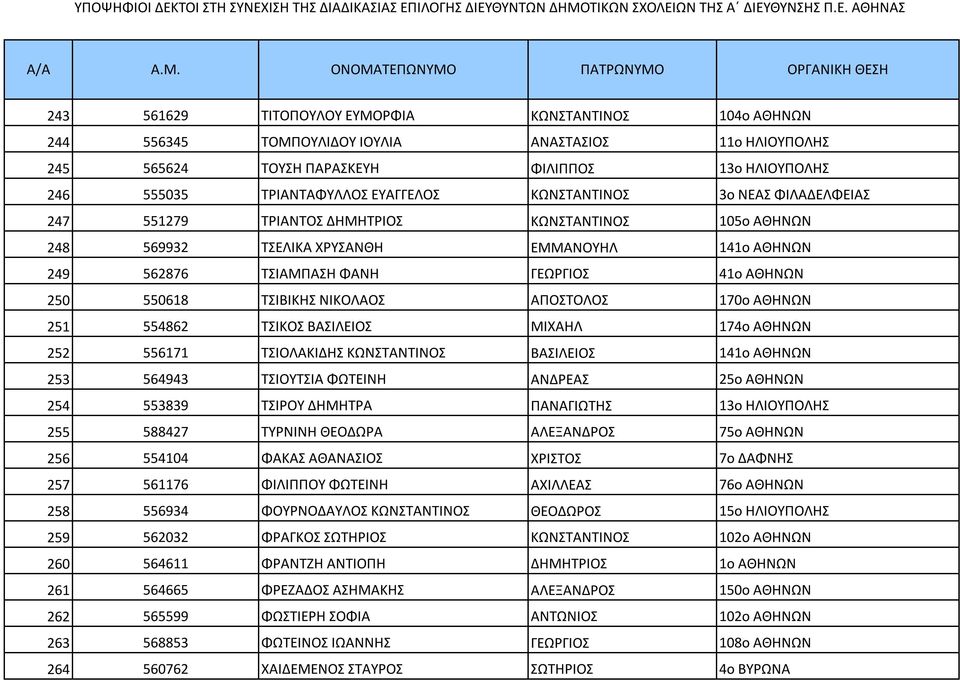 ΤΣΙΒΙΚΗΣ ΝΙΚΟΛΑΟΣ ΑΠΟΣΤΟΛΟΣ 170ο ΑΘΗΝΩΝ 251 554862 ΤΣΙΚΟΣ ΒΑΣΙΛΕΙΟΣ ΜΙΧΑΗΛ 174ο ΑΘΗΝΩΝ 252 556171 ΤΣΙΟΛΑΚΙΔΗΣ ΚΩΝΣΤΑΝΤΙΝΟΣ ΒΑΣΙΛΕΙΟΣ 141ο ΑΘΗΝΩΝ 253 564943 ΤΣΙΟΥΤΣΙΑ ΦΩΤΕΙΝΗ ΑΝΔΡΕΑΣ 25ο ΑΘΗΝΩΝ 254