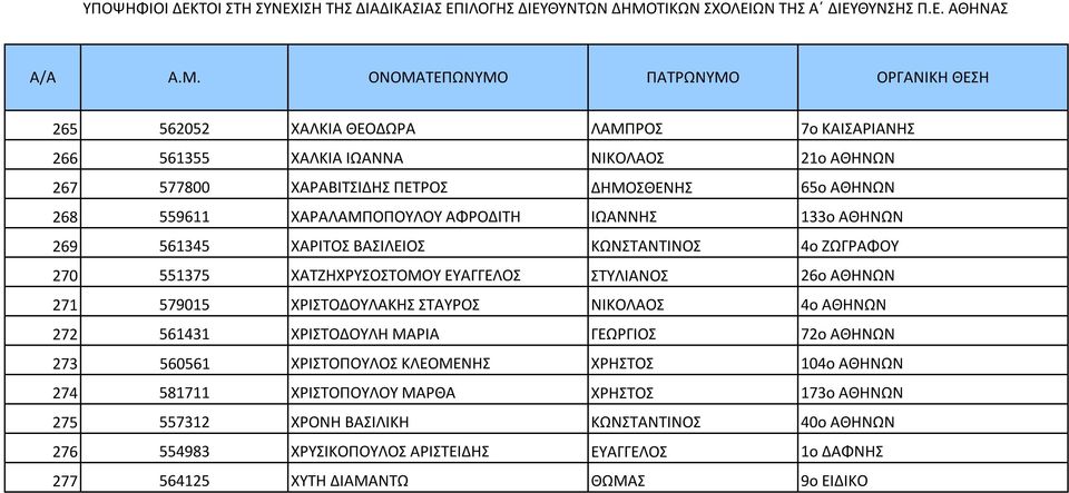 579015 ΧΡΙΣΤΟΔΟΥΛΑΚΗΣ ΣΤΑΥΡΟΣ ΝΙΚΟΛΑΟΣ 4ο ΑΘΗΝΩΝ 272 561431 ΧΡΙΣΤΟΔΟΥΛΗ ΜΑΡΙΑ ΓΕΩΡΓΙΟΣ 72ο ΑΘΗΝΩΝ 273 560561 ΧΡΙΣΤΟΠΟΥΛΟΣ ΚΛΕΟΜΕΝΗΣ ΧΡΗΣΤΟΣ 104ο ΑΘΗΝΩΝ 274 581711