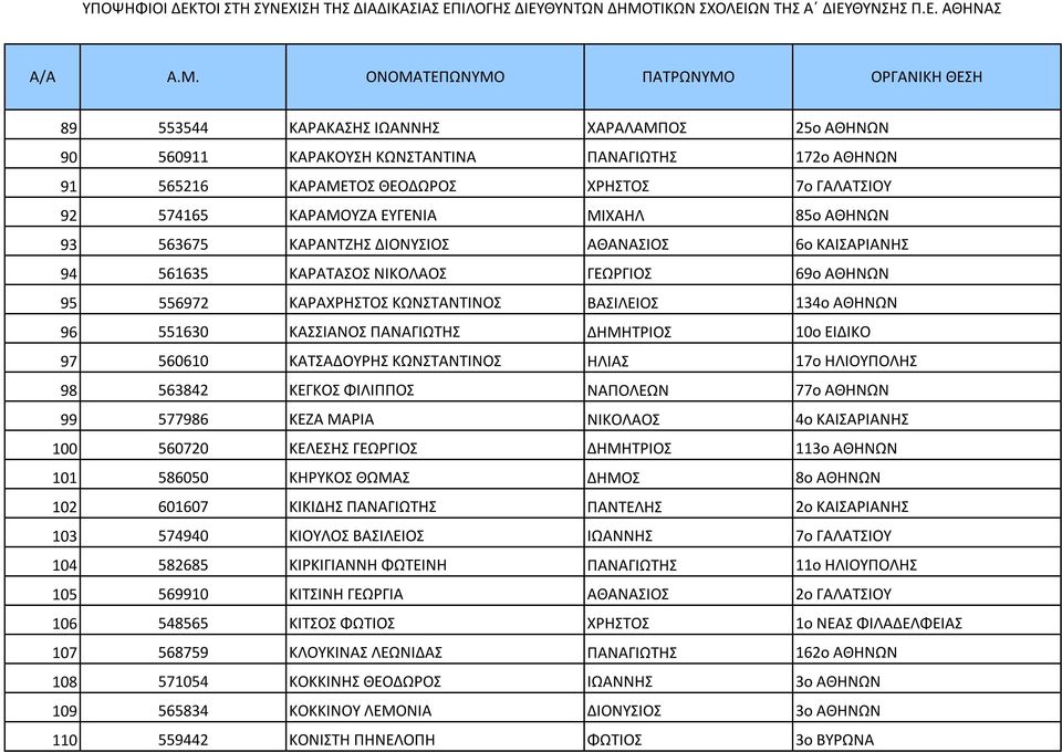 ΔΗΜΗΤΡΙΟΣ 10ο ΕΙΔΙΚΟ 97 560610 ΚΑΤΣΑΔΟΥΡΗΣ ΚΩΝΣΤΑΝΤΙΝΟΣ ΗΛΙΑΣ 17ο ΗΛΙΟΥΠΟΛΗΣ 98 563842 ΚΕΓΚΟΣ ΦΙΛΙΠΠΟΣ ΝΑΠΟΛΕΩΝ 77ο ΑΘΗΝΩΝ 99 577986 ΚΕΖΑ ΜΑΡΙΑ ΝΙΚΟΛΑΟΣ 4ο ΚΑΙΣΑΡΙΑΝΗΣ 100 560720 ΚΕΛΕΣΗΣ ΓΕΩΡΓΙΟΣ