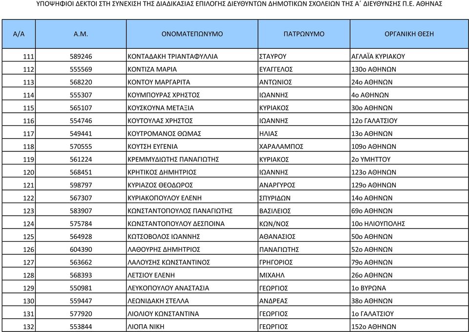 ΑΘΗΝΩΝ 119 561224 ΚΡΕΜΜΥΔΙΩΤΗΣ ΠΑΝΑΓΙΩΤΗΣ ΚΥΡΙΑΚΟΣ 2ο ΥΜΗΤΤΟΥ 120 568451 ΚΡΗΤΙΚΟΣ ΔΗΜΗΤΡΙΟΣ ΙΩΑΝΝΗΣ 123ο ΑΘΗΝΩΝ 121 598797 ΚΥΡΙΑΖΟΣ ΘΕΟΔΩΡΟΣ ΑΝΑΡΓΥΡΟΣ 129ο ΑΘΗΝΩΝ 122 567307 ΚΥΡΙΑΚΟΠΟΥΛΟΥ ΕΛΕΝΗ