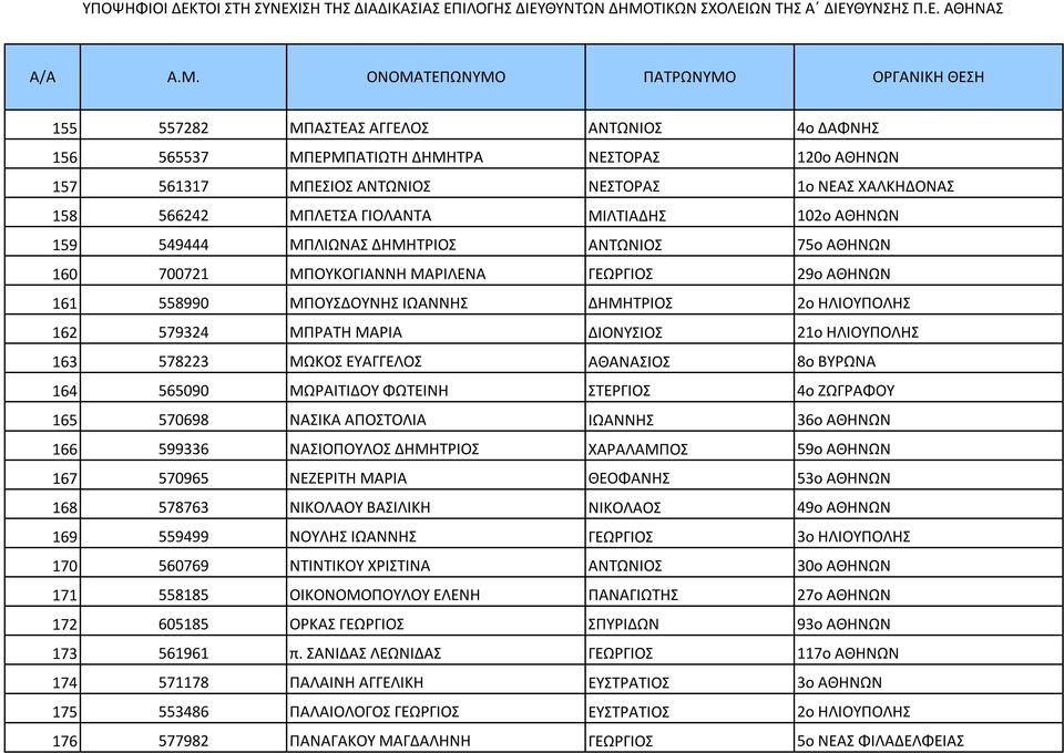 21ο ΗΛΙΟΥΠΟΛΗΣ 163 578223 ΜΩΚΟΣ ΕΥΑΓΓΕΛΟΣ ΑΘΑΝΑΣΙΟΣ 8ο ΒΥΡΩΝΑ 164 565090 ΜΩΡΑΙΤΙΔΟΥ ΦΩΤΕΙΝΗ ΣΤΕΡΓΙΟΣ 4ο ΖΩΓΡΑΦΟΥ 165 570698 ΝΑΣΙΚΑ ΑΠΟΣΤΟΛΙΑ ΙΩΑΝΝΗΣ 36ο ΑΘΗΝΩΝ 166 599336 ΝΑΣΙΟΠΟΥΛΟΣ ΔΗΜΗΤΡΙΟΣ