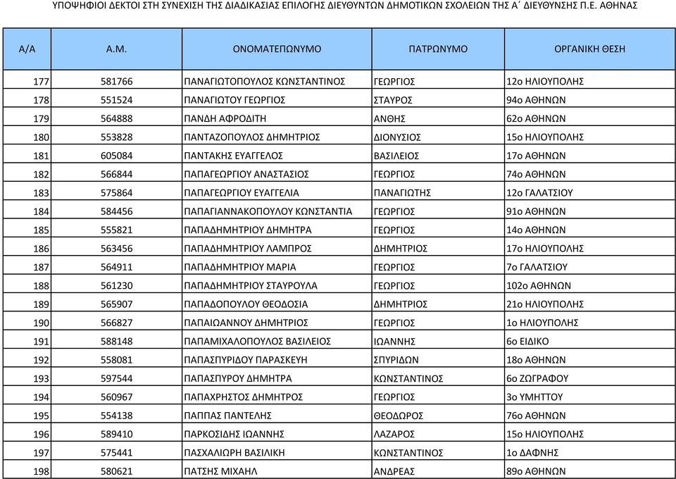 584456 ΠΑΠΑΓΙΑΝΝΑΚΟΠΟΥΛΟΥ ΚΩΝΣΤΑΝΤΙΑ ΓΕΩΡΓΙΟΣ 91ο ΑΘΗΝΩΝ 185 555821 ΠΑΠΑΔΗΜΗΤΡΙΟΥ ΔΗΜΗΤΡΑ ΓΕΩΡΓΙΟΣ 14ο ΑΘΗΝΩΝ 186 563456 ΠΑΠΑΔΗΜΗΤΡΙΟΥ ΛΑΜΠΡΟΣ ΔΗΜΗΤΡΙΟΣ 17ο ΗΛΙΟΥΠΟΛΗΣ 187 564911 ΠΑΠΑΔΗΜΗΤΡΙΟΥ ΜΑΡΙΑ