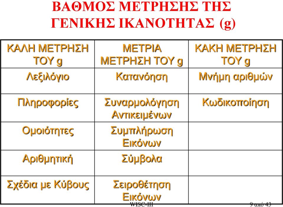 Πληροφορίες Ομοιότητες Αριθμητική Συναρμολόγηση Αντικειμένων Συμπλήρωση