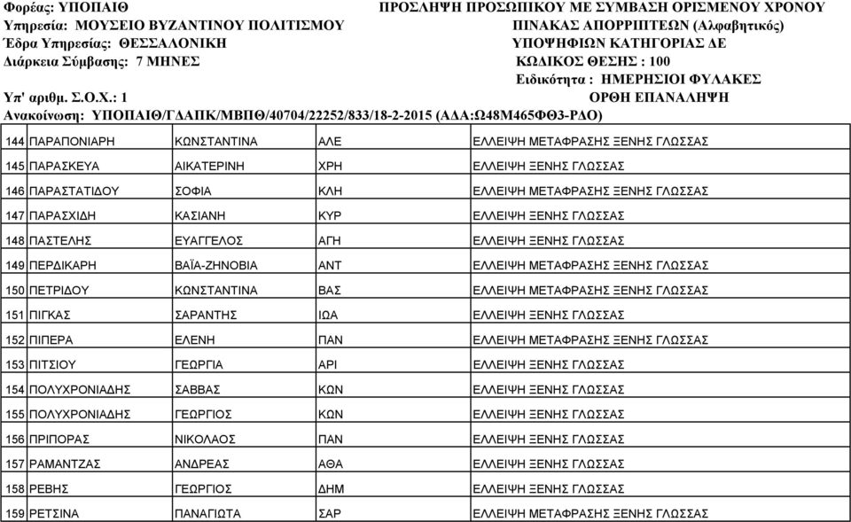 ΓΛΩΣΣΑΣ 151 ΠΙΓΚΑΣ ΣΑΡΑΝΤΗΣ ΙΩΑ ΕΛΛΕΙΨΗ ΞΕΝΗΣ ΓΛΩΣΣΑΣ 152 ΠΙΠΕΡΑ ΕΛΕΝΗ ΠΑΝ ΕΛΛΕΙΨΗ ΜΕΤΑΦΡΑΣΗΣ ΞΕΝΗΣ ΓΛΩΣΣΑΣ 153 ΠΙΤΣΙΟΥ ΓΕΩΡΓΙΑ ΑΡΙ ΕΛΛΕΙΨΗ ΞΕΝΗΣ ΓΛΩΣΣΑΣ 154 ΠΟΛΥΧΡΟΝΙΑ ΗΣ ΣΑΒΒΑΣ ΚΩΝ ΕΛΛΕΙΨΗ ΞΕΝΗΣ