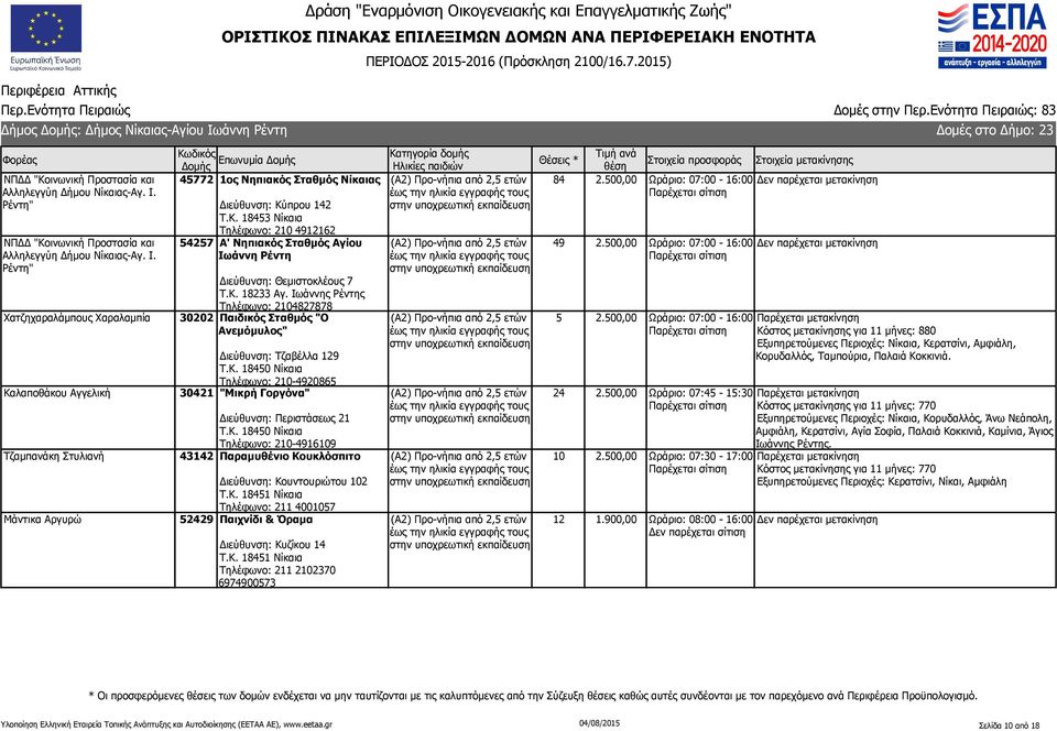 Ιωάννης Ρέντης Τηλέφωνο: 2104827878 Χατζηχαραλάμπους Χαραλαμπία 302 Παιδικός Σταθμός "Ο Ανεμόμυλος" Καλαποθάκου Αγγελική Τζαμπανάκη Στυλιανή Μάντικα Αργυρώ Διεύθυνση: Τζαβέλλα 129 Τ.Κ. 18450 Νίκαια Τηλέφωνο: 210-49865 30421 "Μικρή Γοργόνα" Διεύθυνση: Περιστάσεως 21 Τ.