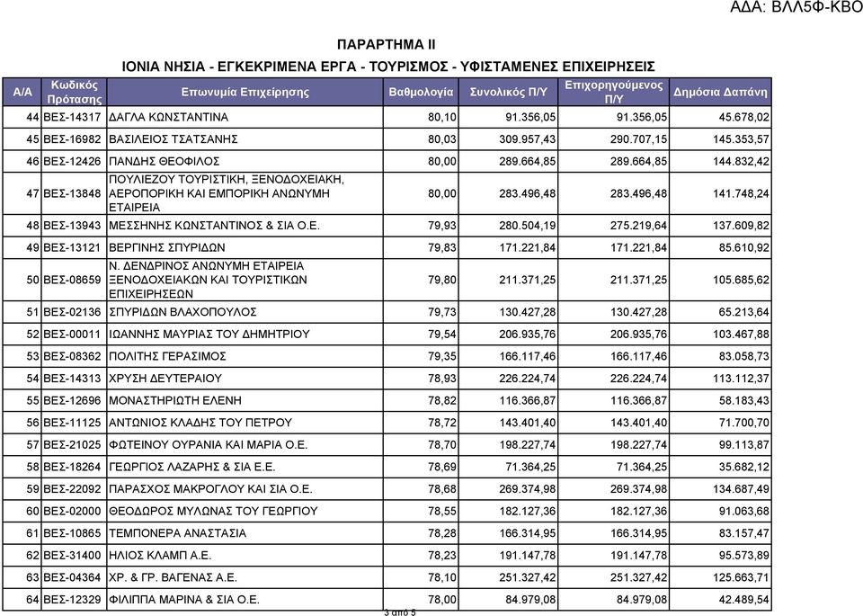 832,42 ΠΟΥΛΙΕΖΟΥ ΤΟΥΡΙΣΤΙΚΗ, ΞΕΝΟΔΟΧΕΙΑΚΗ, 47 ΒΕΣ-13848 ΑΕΡΟΠΟΡΙΚΗ ΚΑΙ ΕΜΠΟΡΙΚΗ ΑΝΩΝΥΜΗ 80,00 283.496,48 283.496,48 141.748,24 ΕΤΑΙΡΕΙΑ 48 ΒΕΣ-13943 ΜΕΣΣΗΝΗΣ ΚΩΝΣΤΑΝΤΙΝΟΣ & ΣΙΑ Ο.Ε. 79,93 280.