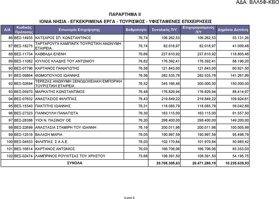 805,46 89 ΒΕΣ-11082 ΙΟΥΛΙΟΣ ΚΛΑΔΗΣ ΤΟΥ ΑΝΤΩΝΙΟΥ 76,62 176.392,41 176.392,41 88.196,20 90 ΒΕΣ-07796 ΚΑΡΤΑΝΟΣ ΠΑΝΑΓΙΩΤΗΣ 76,58 121.843,00 121.843,00 60.921,50 91 ΒΕΣ-09864 ΘΩΜΟΠΟΥΛΟΣ ΙΩΑΝΝΗΣ 76,56 282.