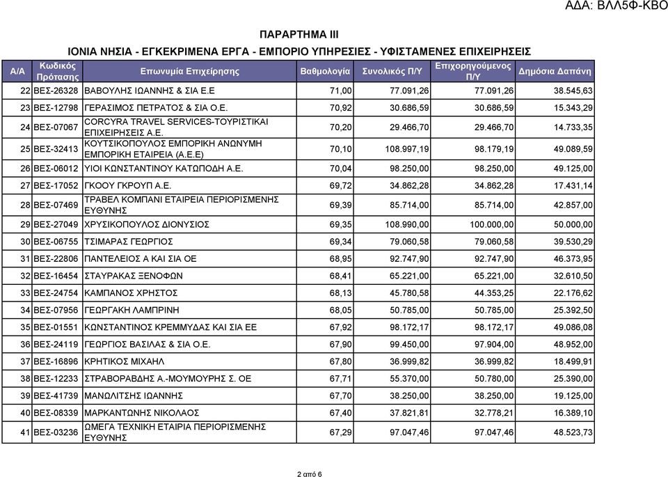 466,70 14.733,35 ΚΟΥΤΣΙΚΟΠΟΥΛΟΣ ΕΜΠΟΡΙΚΗ ΑΝΩΝΥΜΗ 25 ΒΕΣ-32413 ΕΜΠΟΡΙΚΗ ΕΤΑΙΡΕΙΑ (Α.Ε.Ε) 70,10 108.997,19 98.179,19 49.089,59 26 ΒΕΣ-06012 ΥΙΟΙ ΚΩΝΣΤΑΝΤΙΝΟΥ ΚΑΤΩΠΟΔΗ Α.Ε. 70,04 98.250,00 98.250,00 49.