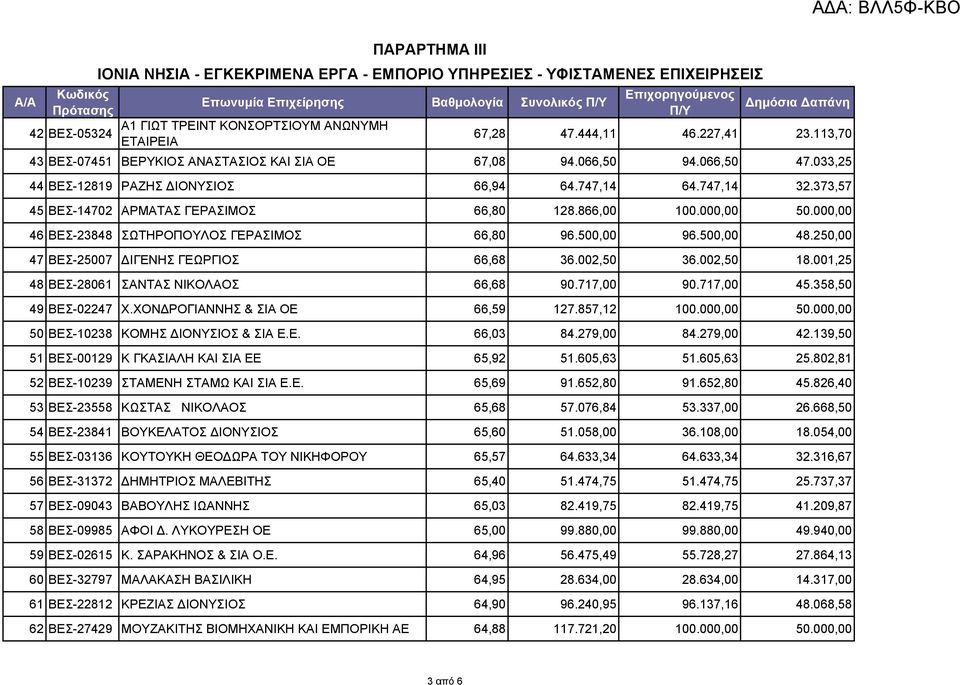 373,57 45 ΒΕΣ-14702 ΑΡΜΑΤΑΣ ΓΕΡΑΣΙΜΟΣ 66,80 128.866,00 100.000,00 50.000,00 46 ΒΕΣ-23848 ΣΩΤΗΡΟΠΟΥΛΟΣ ΓΕΡΑΣΙΜΟΣ 66,80 96.500,00 96.500,00 48.250,00 47 ΒΕΣ-25007 ΔΙΓΕΝΗΣ ΓΕΩΡΓΙΟΣ 66,68 36.002,50 36.