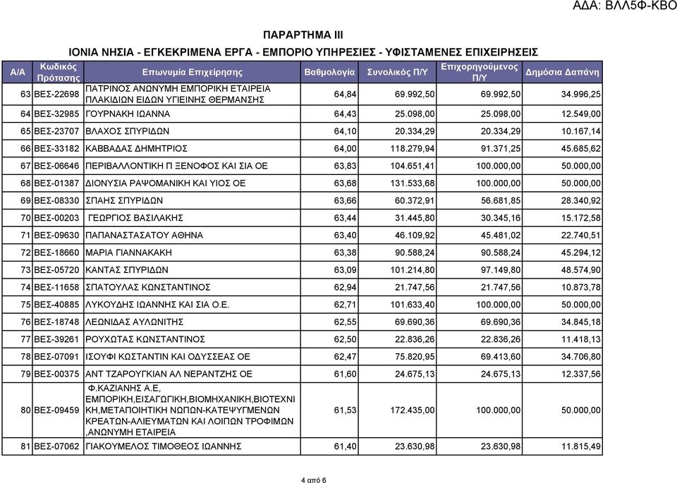167,14 66 ΒΕΣ-33182 ΚΑΒΒΑΔΑΣ ΔΗΜΗΤΡΙΟΣ 64,00 118.279,94 91.371,25 45.685,62 67 ΒΕΣ-06646 ΠΕΡΙΒΑΛΛΟΝΤΙΚΗ Π ΞΕΝΟΦΟΣ ΚΑΙ ΣΙΑ ΟΕ 63,83 104.651,41 100.000,00 50.