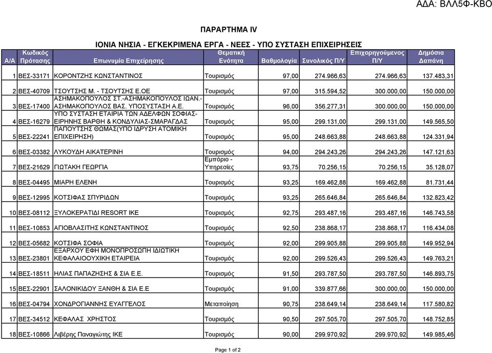 ΥΠΟΣΥΣΤΑΣΗ Α.Ε. Τουρισμός 96,00 356.277,31 300.000,00 150.000,00 ΥΠΟ ΣΥΣΤΑΣΗ ΕΤΑΙΡΙΑ ΤΩΝ ΑΔΕΛΦΩΝ ΣΟΦΙΑΣ- 4 ΒΕΣ-16279 ΕΙΡΗΝΗΣ ΒΑΡΘΗ & ΚΟΝΔΥΛΙΑΣ-ΣΜΑΡΑΓΔΑΣ Τουρισμός 95,00 299.131,00 299.131,00 149.