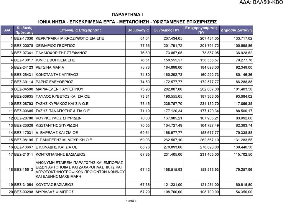 928,52 4 ΒΕΣ-13017 ΙΟΝΙΟΣ ΒΟΗΘΕΙΑ ΕΠΕ 76,51 158.555,57 158.555,57 79.277,78 5 ΒΕΣ-24123 ΡΕΤΣΙΝΑ ΜΑΡΙΑ 75,73 184.698,00 184.698,00 92.349,00 6 ΒΕΣ-25431 ΚΩΝΣΤΑΝΤΗΣ ΑΓΓΕΛΟΣ 74,80 160.292,73 160.