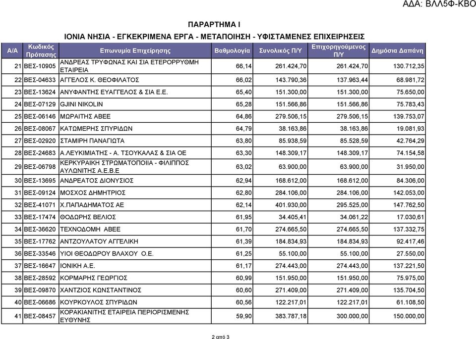 650,00 24 ΒΕΣ-07129 GJINI NIKOLIN 65,28 151.566,86 151.566,86 75.783,43 25 ΒΕΣ-06146 ΜΩΡΑΙΤΗΣ ΑΒΕΕ 64,86 279.506,15 279.506,15 139.753,07 26 ΒΕΣ-08067 ΚΑΤΩΜΕΡΗΣ ΣΠΥΡΙΔΩΝ 64,79 38.163,86 38.163,86 19.