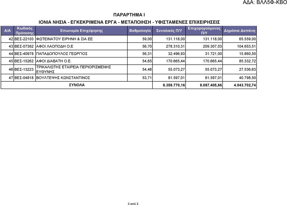653,51 44 ΒΕΣ-40978 ΠΑΠΑΔΟΠΟΥΛΟΣ ΓΕΩΡΓΙΟΣ 56,31 32.496,93 31.721,00 15.860,50 45 ΒΕΣ-15262 ΑΦΟΙ ΔΙΑΒΑΤΗ Ο.Ε. 54,65 170.665,44 170.665,44 85.