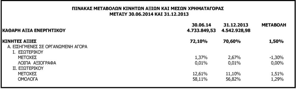 928,98 ΚΙΝΗΤΕΣ ΑΞΙΕΣ 72,10% 70,60% 1,50% Α. ΕΙΣΗΓΜΕΝΕΣ ΣΕ ΟΡΓΑΝΩΜΕΝΗ ΑΓΟΡΑ Ι.