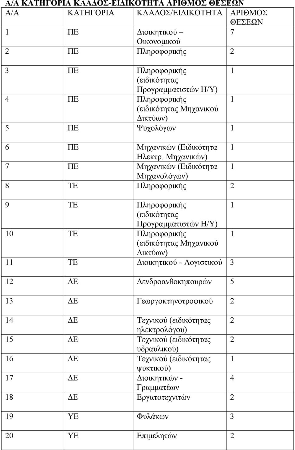 Μηχανικών) 7 ΠΕ Μηχανικών (Ειδικότητα 1 Μηχανολόγων) 8 ΤΕ Πληροφορικής 2 9 ΤΕ Πληροφορικής 1 (ειδικότητας Προγραμματιστών Η/Υ) 10 ΤΕ Πληροφορικής 1 (ειδικότητας Μηχανικού Δικτύων) 11 ΤΕ Διοικητικού