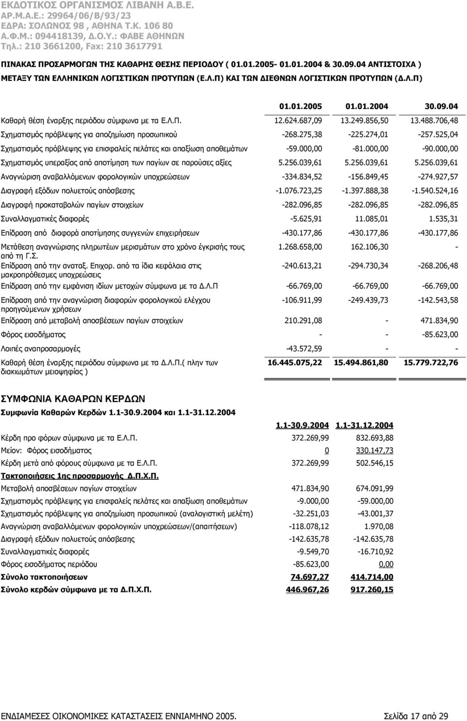525,04 Σχηματισμός πρόβλεψης για επισφαλείς πελάτες και απαξίωση αποθεμάτων -59.000,00-81.000,00-90.000,00 Σχηματισμός υπεραξίας από αποτίμηση των παγίων σε παρούσες αξίες 5.256.