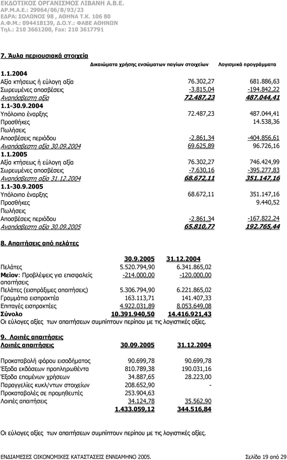 625,89 96.726,16 1.1.2005 Αξία κτήσεως ή εύλογη αξία 76.302,27 746.424,99 Σωρευμένες αποσβέσεις -7.630,16-395.277,83 Αναπόσβεστη αξία 31.12.2004 68.672,11 351.147,16 1.1-30.9.2005 Υπόλοιπο έναρξης 68.