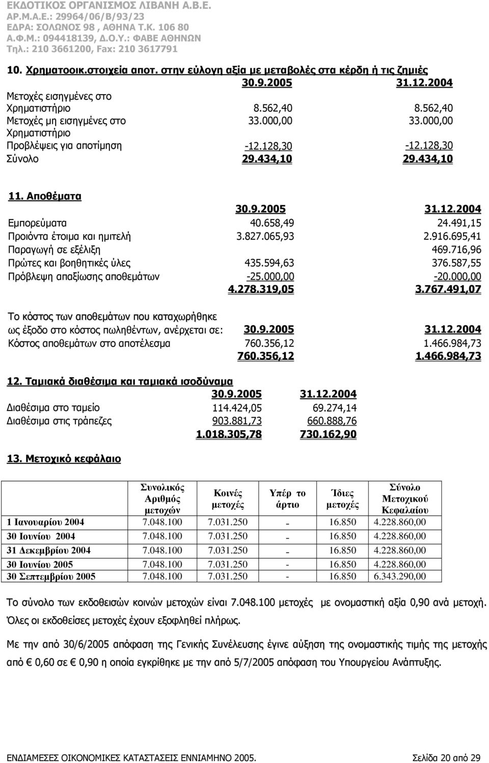 065,93 2.916.695,41 Παραγωγή σε εξέλιξη 469.716,96 Πρώτες και βοηθητικές ύλες 435.594,63 376.587,55 Πρόβλεψη απαξίωσης αποθεμάτων -25.000,00-20.000,00 4.278.319,05 3.767.