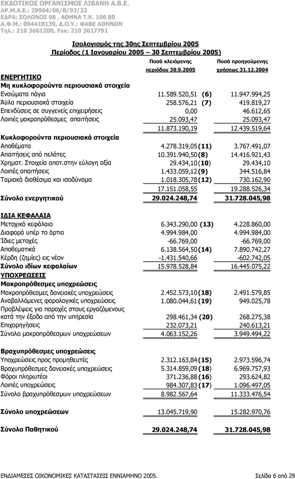 612,65 Λοιπές μακροπρόθεσμες απαιτήσεις 25.093,47 25.093,47 11.873.190,19 12.439.519,64 Κυκλοφορούντα περιουσιακά στοιχεία Αποθέματα 4.278.319,05 (11) 3.767.491,07 Απαιτήσεις από πελάτες 10.391.