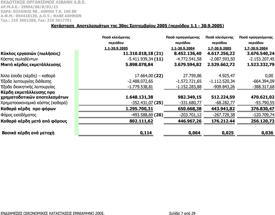207,45 Μικτό κέρδος εκμετάλλευσης 5.898.078,84 3.679.594,82 2.529.662,72 1.523.332,79 Άλλα έσοδα (κέρδη) καθαρά 17.664,00 (22) 27.759,86 4.925,47 0,00 Έξοδα λειτουργίας διάθεσης -2.488.072,65-1.572.