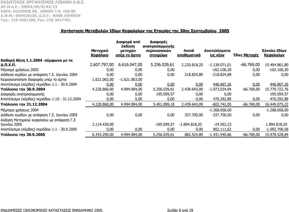 861,80 Μέρισμα χρήσεως 2003 0,00 0,00 0,00-162.106,30 0,00-162.106,30 Διάθεση κερδών με απόφαση Γ.Σ. Ιουνίου 2004 0,00 0,00 0,00 218.824,89-218.