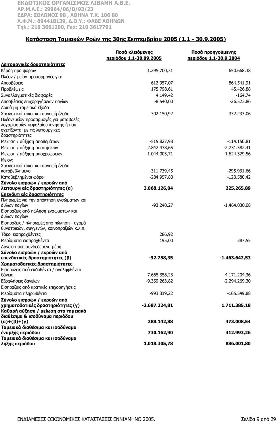 523,86 Λοιπά μη ταμειακά έξοδα Χρεωστικοί τόκοι και συναφή έξοδα 302.150,92 332.