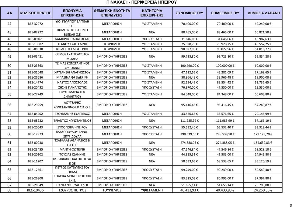 557,25 48 ΒΕΣ 08638 ΒΕΡΛΕΤΗΣ ΕΛΕΥΘΕΡΙΟΣ ΤΟΥΡΙΣΜΟΣ ΥΦΙΣΤΑΜΕΝΗ 90.027,96 90.027,96 54.016,77 49 ΒΕΣ 03421 ΘΕΜΟΣ ΕΥΑΓΓΕΛΟΣ ΤΟΥ ΜΙΧΑΗΛ ΕΜΠΟΡΙΟ ΥΠΗΡΕΣΙΕΣ ΝΕΑ 99.723,80 99.723,80 59.