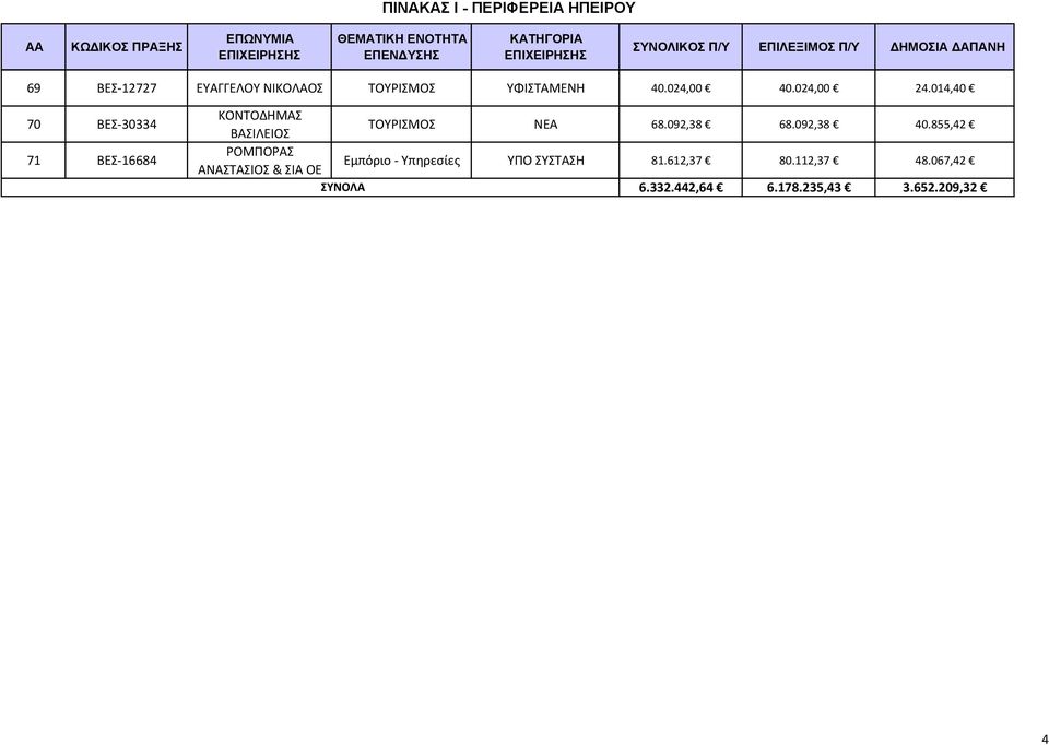 014,40 70 ΒΕΣ 30334 71 ΒΕΣ 16684 ΚΟΝΤΟΔΗΜΑΣ ΒΑΣΙΛΕΙΟΣ ΤΟΥΡΙΣΜΟΣ ΝΕΑ 68.092,38 68.