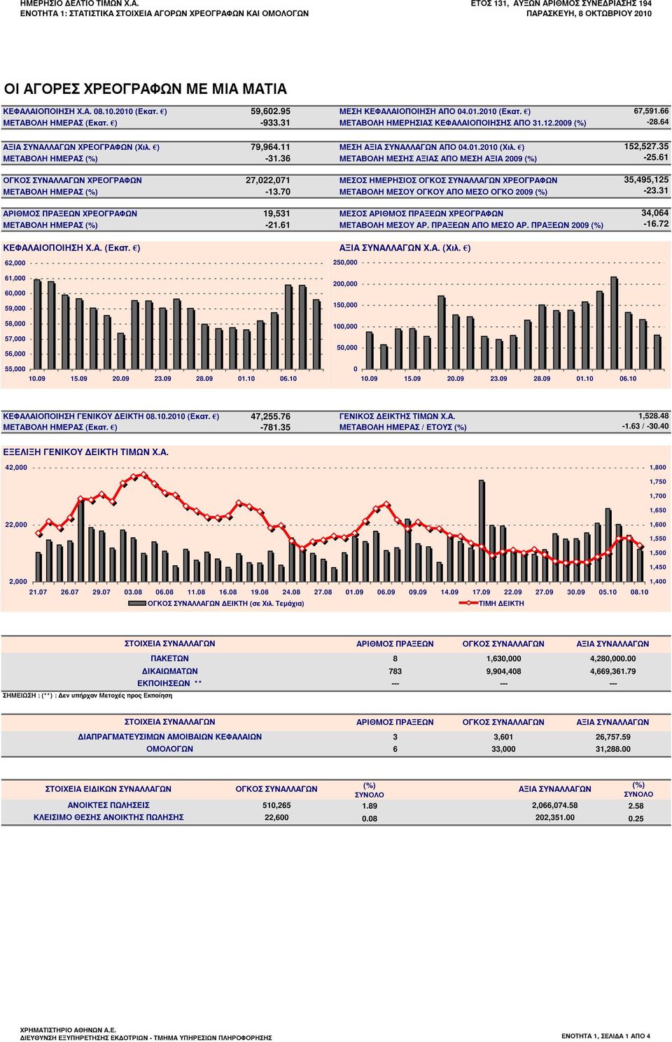 36 ΜΕΤΑΒΟΛΗ ΜΕΣΗΣ ΑΞΙΑΣ ΑΠΟ ΜΕΣΗ ΑΞΙΑ 2009 (%) ΧΡΕΟΓΡΑΦΩΝ 27,022,071 ΜΕΣΟΣ ΗΜΕΡΗΣΙΟΣ ΧΡΕΟΓΡΑΦΩΝ ΜΕΤΑΒΟΛΗ ΗΜΕΡΑΣ (%) -13.