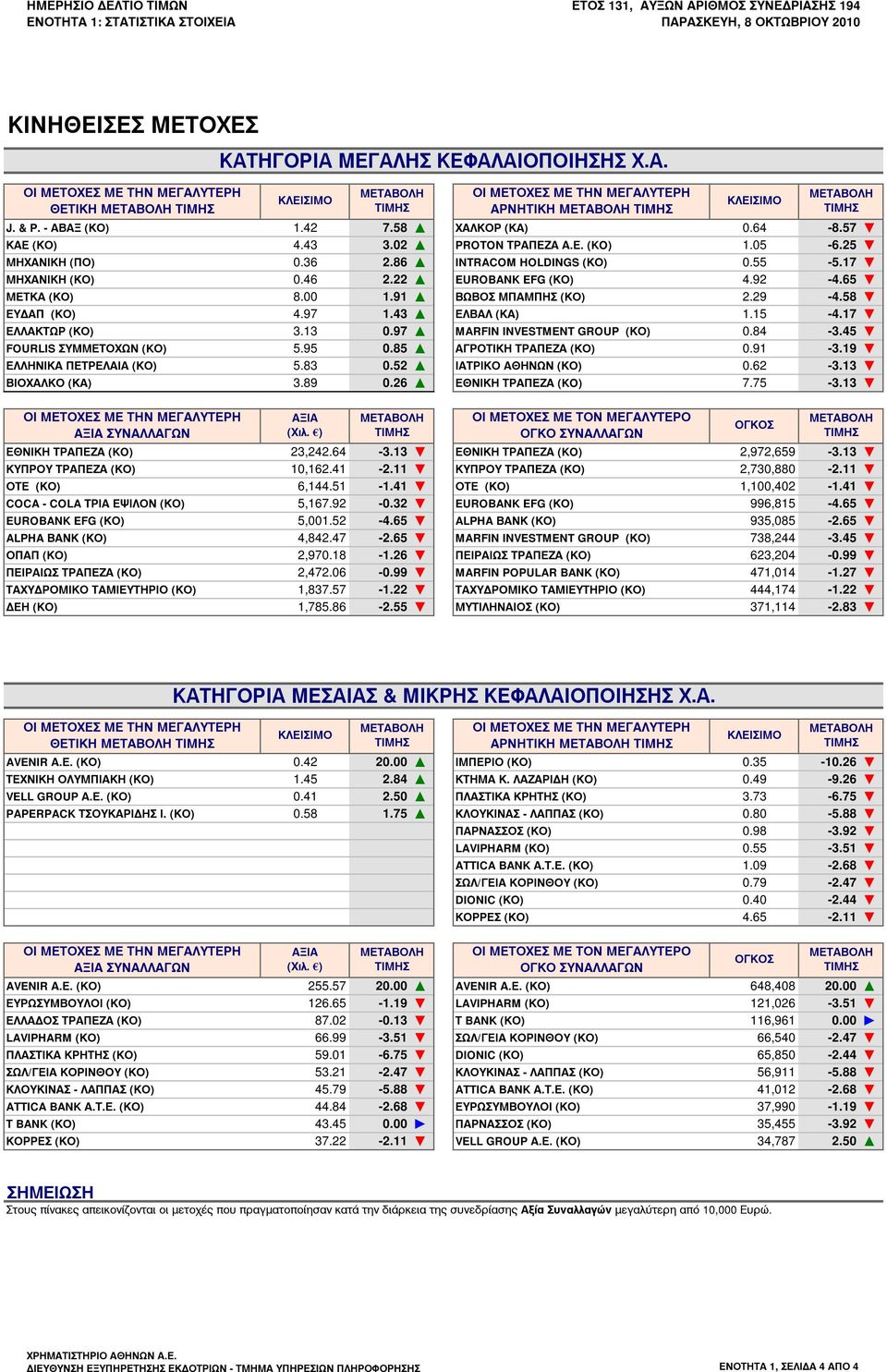 65 ΜΕΤΚΑ (ΚΟ) 8.00 1.91 ΒΩΒΟΣ ΜΠΑΜΠΗΣ (ΚΟ) 2.29-4.58 ΕΥΔΑΠ (ΚΟ) 4.97 1.43 ΕΛΒΑΛ (ΚΑ) 1.15-4.17 ΕΛΛΑΚΤΩΡ (ΚΟ) 3.13 0.97 MARFIN INVESTMENT GROUP (ΚΟ) 0.84-3.45 FOURLIS ΣΥΜΜΕΤΟΧΩΝ (KΟ) 5.95 0.