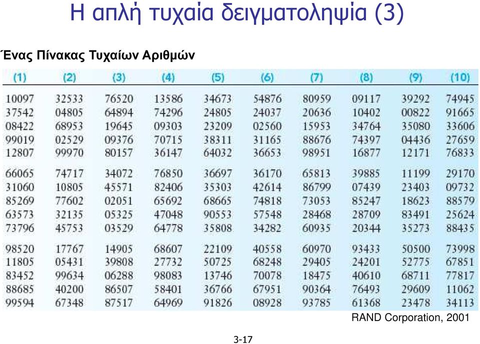 Ένας Πίνακας Τυχαίων