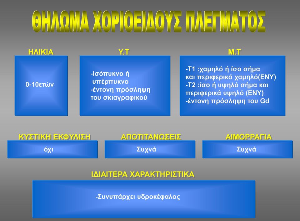 :χαμηλό ή ίσο σήμα και περιφερικά χαμηλό(ενυ) -Τ2 :ίσο ή υψηλό σήμα και