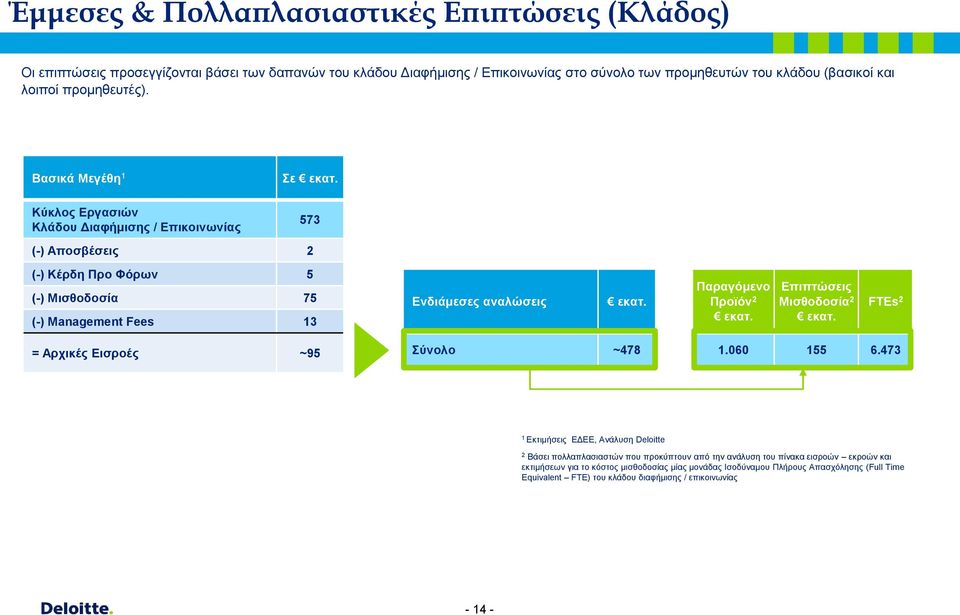 573 (-) Αποσβέσεις 2 (-) Κέρδη Προ Φόρων 5 (-) Μισθοδοσία 75 (-) Management Fees 13 Ενδιάμεσες αναλώσεις εκατ. Παραγόμενο Προϊόν 2 εκατ. Επιπτώσεις Μισθοδοσία 2 εκατ.