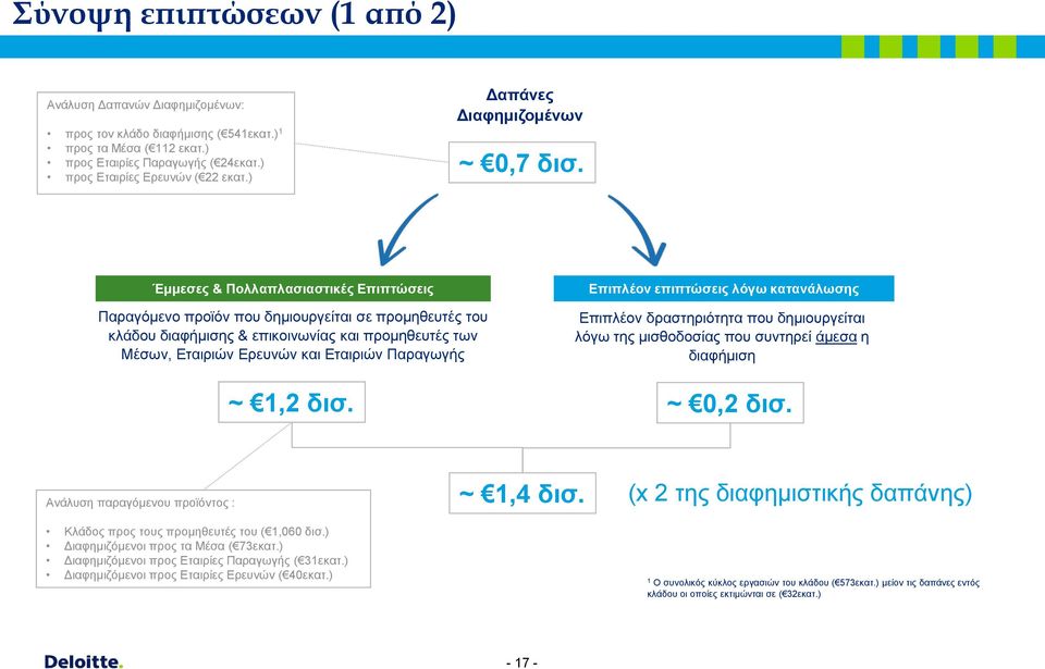 Έμμεσες & Πολλαπλασιαστικές Επιπτώσεις Παραγόμενο προϊόν που δημιουργείται σε προμηθευτές του κλάδου διαφήμισης & επικοινωνίας και προμηθευτές των Μέσων, Εταιριών Ερευνών και Εταιριών Παραγωγής ~ 1,2