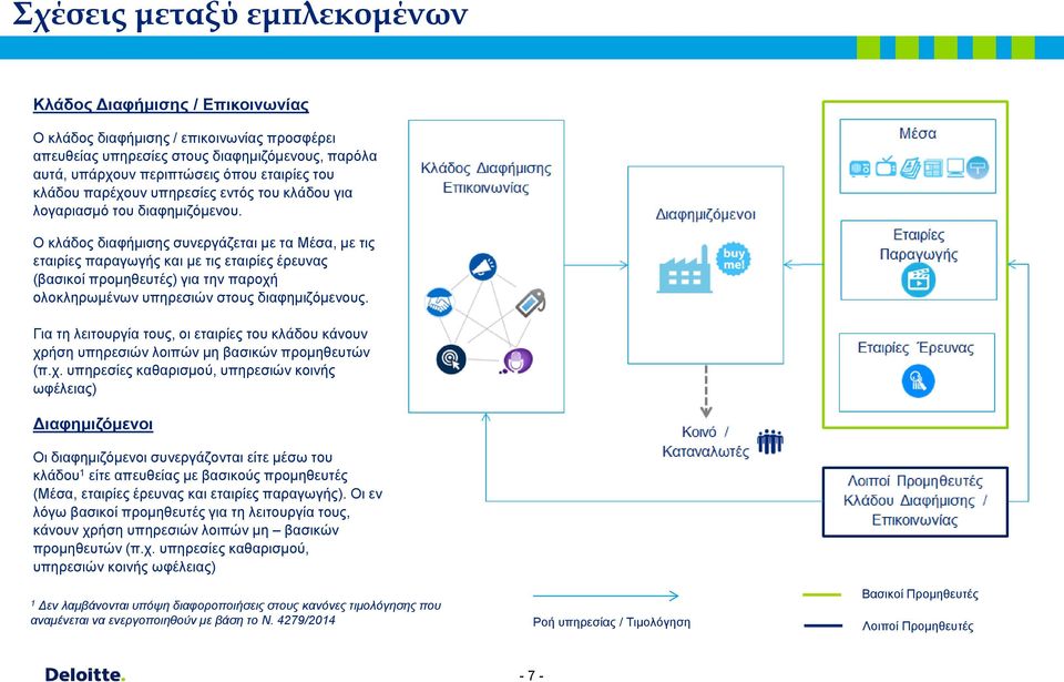 Ο κλάδος διαφήμισης συνεργάζεται με τα Μέσα, με τις εταιρίες παραγωγής και με τις εταιρίες έρευνας (βασικοί προμηθευτές) για την παροχή ολοκληρωμένων υπηρεσιών στους διαφημιζόμενους.