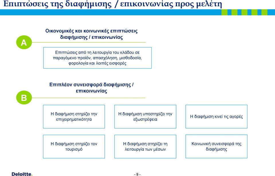 συνεισφορά διαφήμισης / επικοινωνίας Η διαφήμιση στηρίζει την επιχειρηματικότητα Η διαφήμιση υποστηρίζει την εξωστρέφεια Η