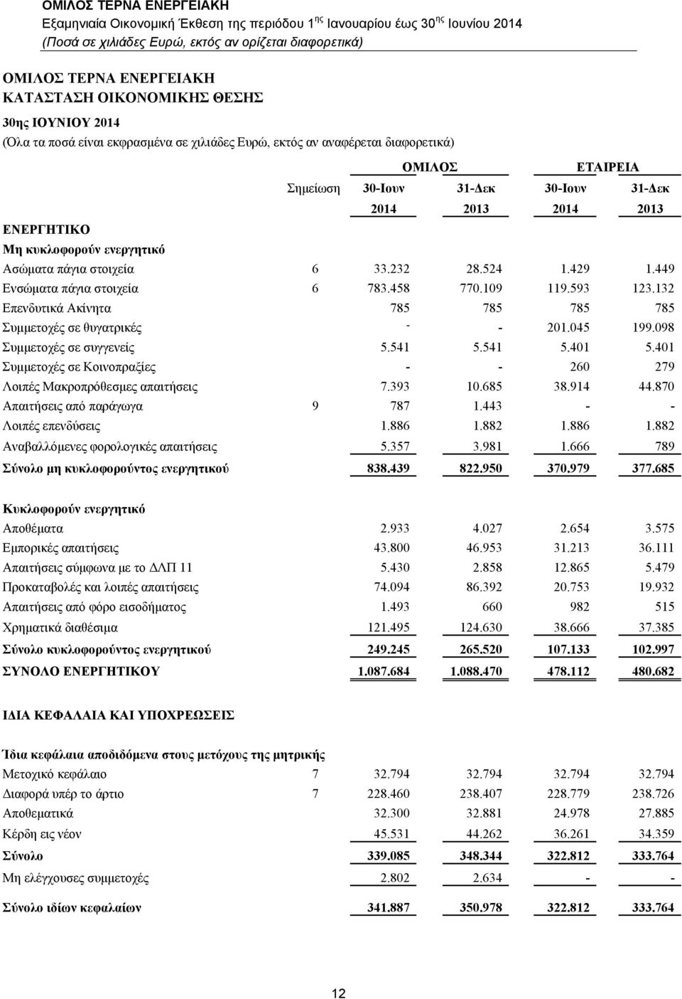 132 Επενδυτικά Ακίνητα 785 785 785 785 Συμμετοχές σε θυγατρικές - - 201.045 199.098 Συμμετοχές σε συγγενείς 5.541 5.541 5.401 5.