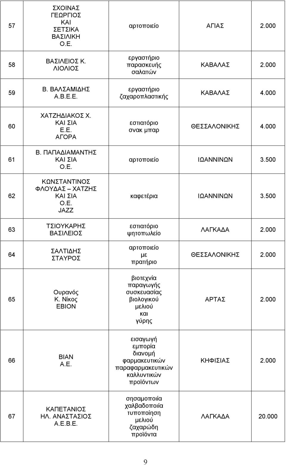500 63 ΤΣΙΟΥΚΑΡΗΣ ΒΑΣΙΛΕΙΟΣ εστιατόριο ψητοπωλείο ΛΑΓΚΑΔΑ 64 ΣΑΛΤΙΔΗΣ ΣΤΑΥΡΟΣ αρτοποιείο πρατήριο ΘΕΣΣΑΛΟΝΙΚΗΣ 65 Ουρανός Κ.