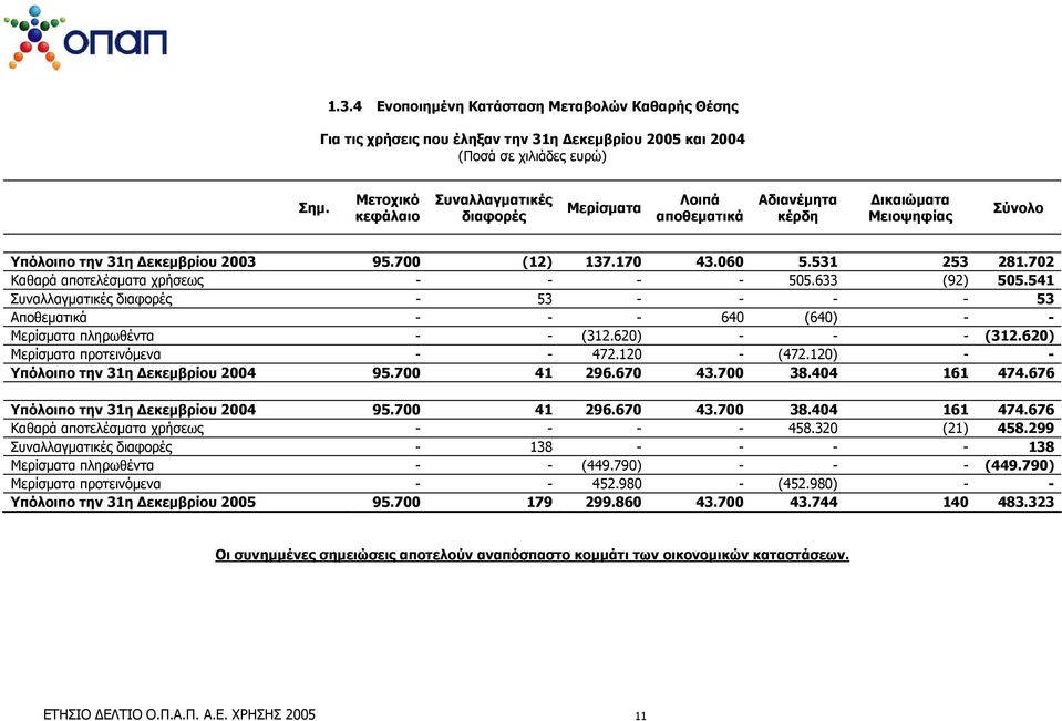 702 Καθαρά αποτελέσματα χρήσεως - - - - 505.633 (92) 505.541 Συναλλαγματικές διαφορές - 53 - - - - 53 Αποθεματικά - - - 640 (640) - - Μερίσματα πληρωθέντα - - (312.620) - - - (312.