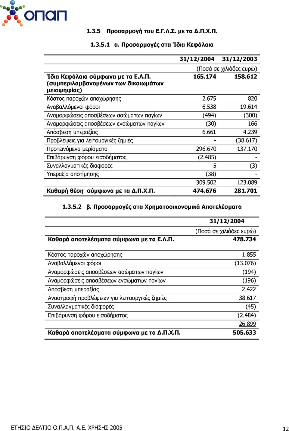 614 Αναμορφώσεις αποσβέσεων ασώματων παγίων (494) (300) Αναμορφώσεις αποσβέσεων ενσώματων παγίων (30) 166 Απόσβεση υπεραξίας 6.661 4.239 Προβλέψεις για λειτουργικές ζημιές - (38.