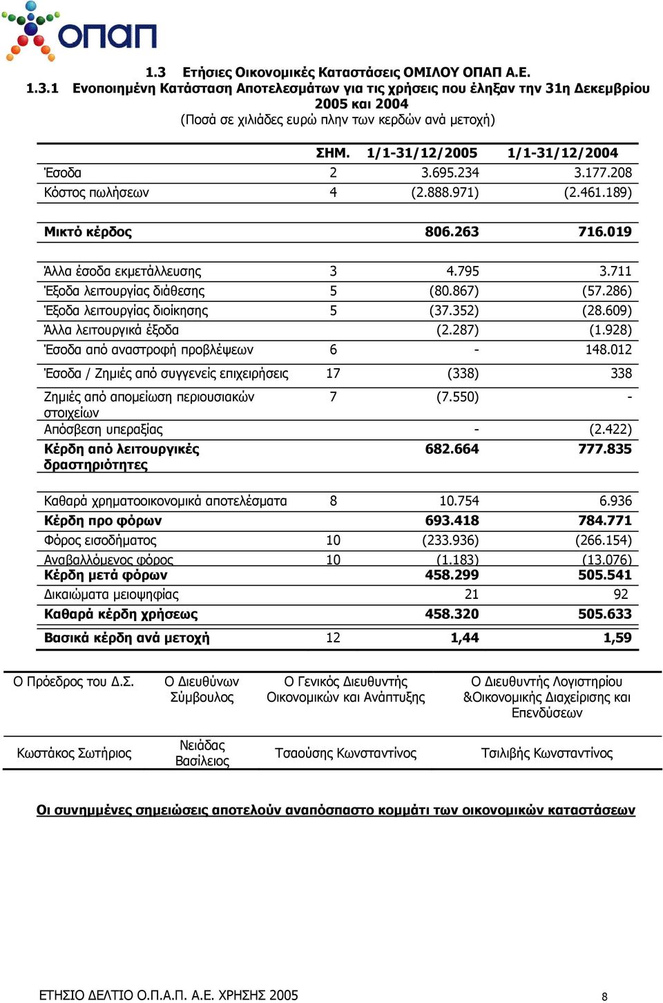 711 Έξοδα λειτουργίας διάθεσης 5 (80.867) (57.286) Έξοδα λειτουργίας διοίκησης 5 (37.352) (28.609) Άλλα λειτουργικά έξοδα (2.287) (1.928) Έσοδα από αναστροφή προβλέψεων 6-148.
