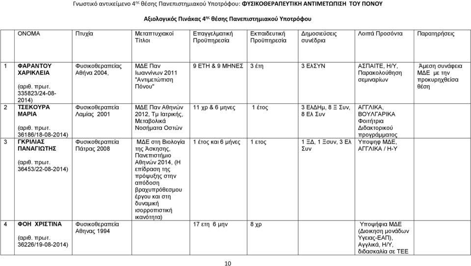 36226/19-08-2014) ς Αθήνα 2004, Λαμίας 2001 Πάτρας 2008 Αθηνας 1994 ΜΔΕ Παν Ιωαννίνων 2011 "Αντιμετώπιση Πόνου" ΜΔΕ Παν Αθηνών 2012, Τμ Ιατρικής, Μεταβολικά Νοσήματα Οστών ΜΔΕ στη Βιολογία της