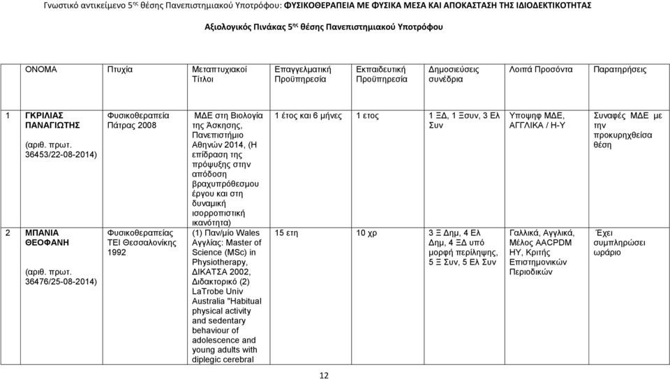 ΜΔΕ στη Βιολογία της Άσκησης, Πανεπιστήμιο Αθηνών 2014, (Η επίδραση της πρόψυξης στην απόδοση βραχυπρόθεσμου έργου και στη δυναμική ισορροπιστική ικανότητα) (1) Παν/μίο Wales Αγγλίας: Master of