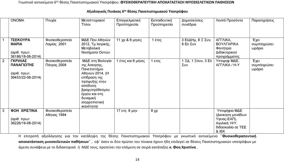 2008 Αθηνας 1994 ΜΔΕ Παν Αθηνών 2012, Τμ Ιατρικής, Μεταβολικά Νοσήματα Οστών ΜΔΕ στη Βιολογία της Άσκησης, Πανεπιστήμιο Αθηνών 2014, (Η επίδραση της πρόψυξης στην απόδοση βραχυπρόθεσμου έργου και στη