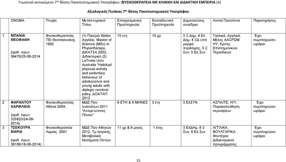 3 ΤΣΕΚΟΥΡΑ ΜΑΡΙΑ 36186/18-08-2014) ς ΤΕΙ Θεσσαλονίκης 1992 ς Αθήνα 2004, Λαμίας 2001 (1) Παν/μίο Wales Αγγλίας: Master of Science (MSc) in Physiotherapy, ΔΙΚΑΤΣΑ 2002, Διδακτορικό (2) LaTrobe Univ