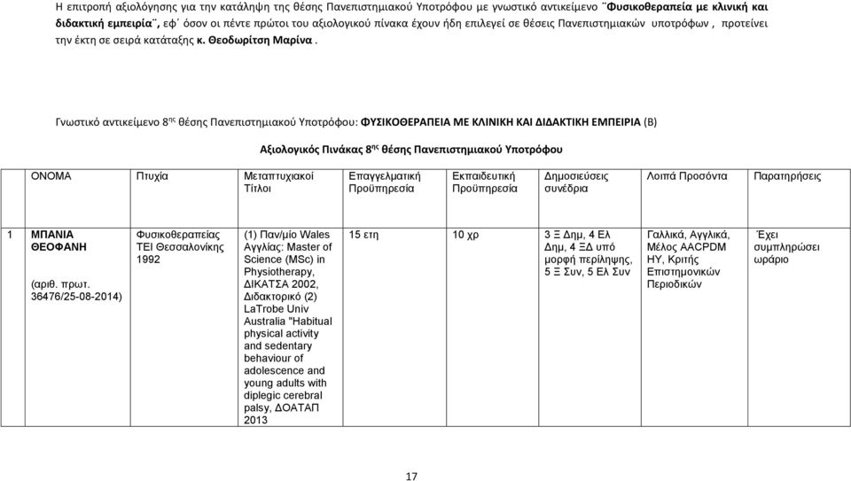 Γνωστικό αντικείμενο 8 ης θέσης Πανεπιστημιακού Υποτρόφου: ΦΥΣΙΚΟΘΕΡΑΠΕΙΑ ΜΕ ΚΛΙΝΙΚΗ ΚΑΙ ΔΙΔΑΚΤΙΚΗ ΕΜΠΕΙΡΙΑ (Β) Αξιολογικός Πινάκας 8 ης θέσης Πανεπιστημιακού Υποτρόφου ONOMA Πτυχία Μεταπτυχιακοί